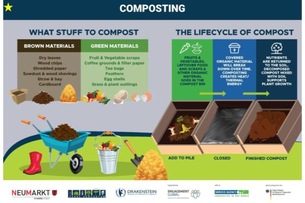 Composting