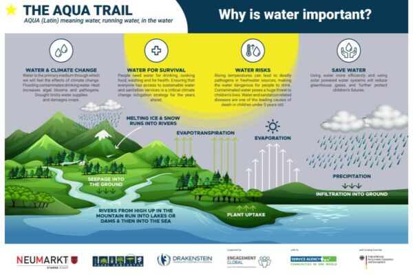 Why is water important?