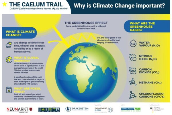 Climate Change Important?